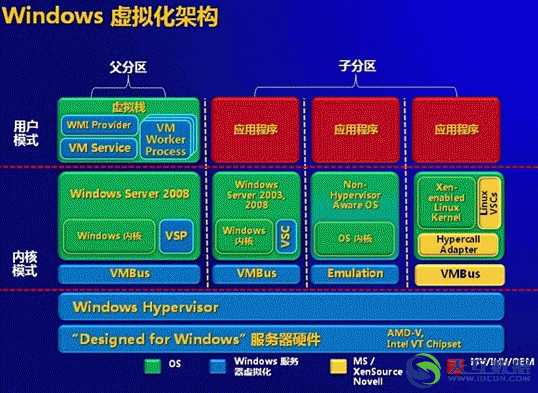 Windows虚拟化架构