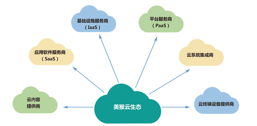 美猴云生态体系