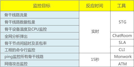 西安IDC机房及服务器设备网络质量监控目标及工具