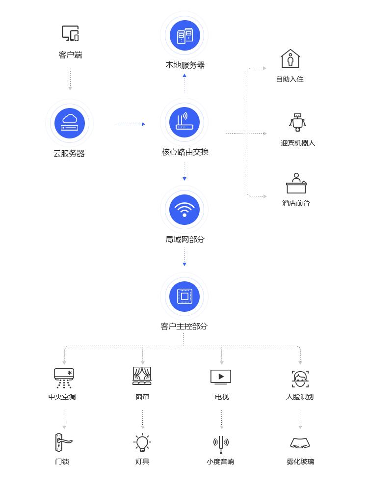 智慧酒店系统示意图