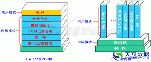 内核