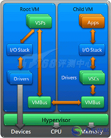 Hyper-V