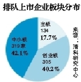 758家企业排队上市：背后270亿风投资金待退出