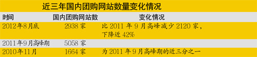 团购网站绝大多数面临断粮威胁：拼命收缩规模