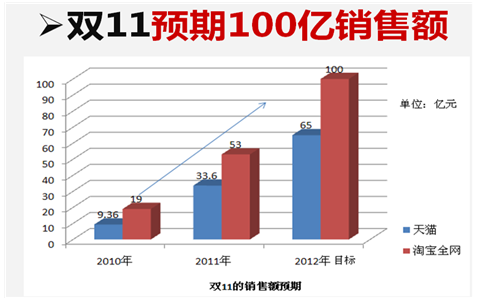 双11,年度流量争夺战