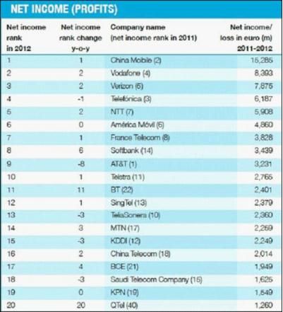 全球运营商利润不均：中移动居首 中电信第16