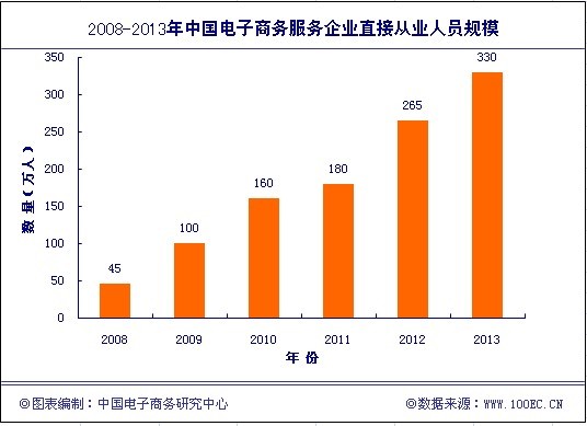 传统产业电子商务化成互联网发展趋势