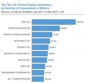 谷歌已成为美国第五大显示广告商