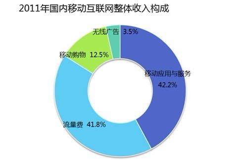 易观指出2011年中国移动互联网用户数破4亿