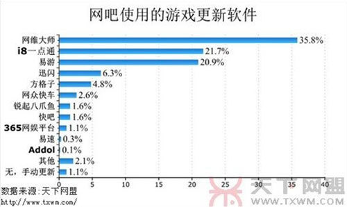 2011网吧调查报告出炉网吧应用平台流行云管理