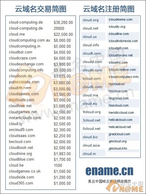 云域名暴涨！Cloud与yun两大域名受宠 