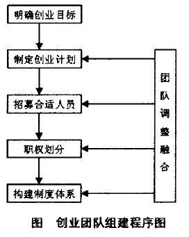 创业团队组建程序图