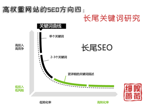 长尾关键词研究