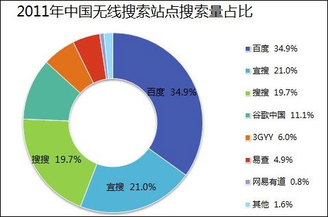 百度占国内无线搜索份额35% 谷歌中国仅占11%