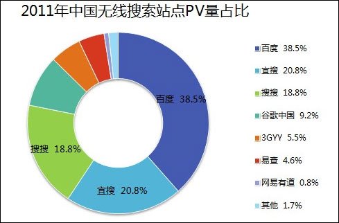 百度占国内无线搜索份额35% 谷歌中国仅占11%