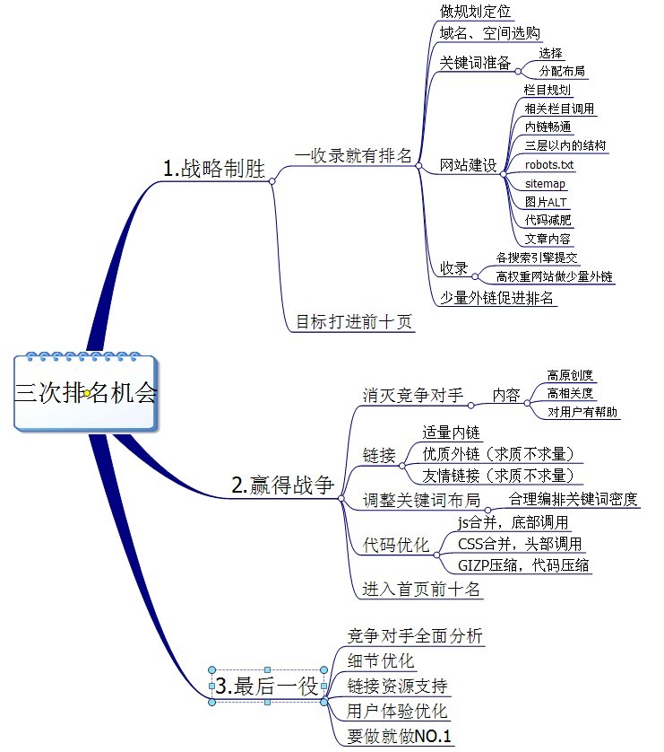 排名思维导图