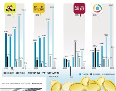 门户网站广告增速放缓 面临搜索与社交威胁