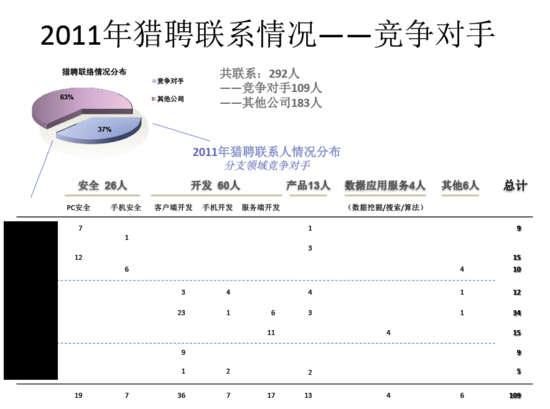 猎头公司在2011年一共为360联系了292人（腾讯科技配图）