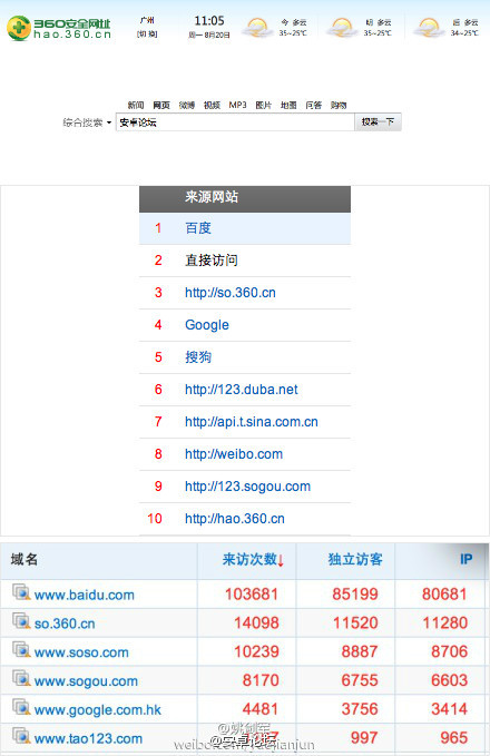 360搜索势不可挡 成众多网站主要流量来源