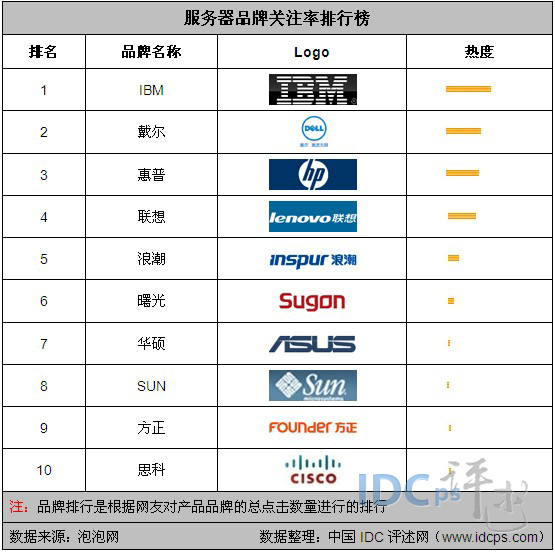 8月国内服务器品牌关注度排名：IBM戴尔惠普居前三