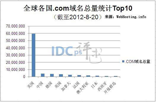 我国.COM域名总量近445万个 仅次美国居第二