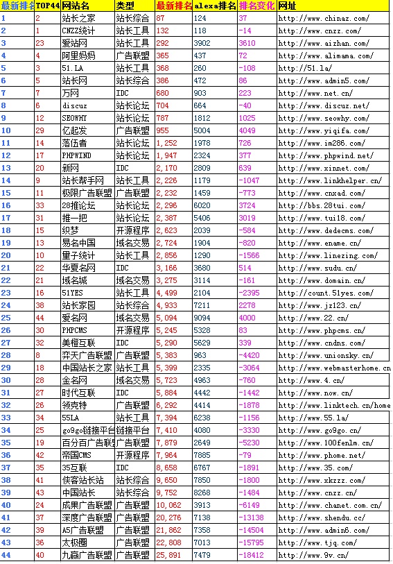 最新TOP44站长类网站总结分析