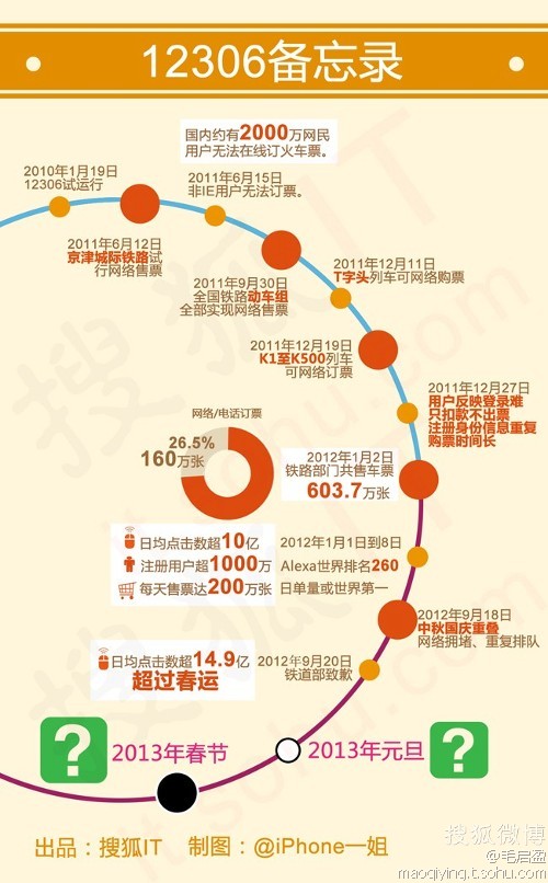 搜狐IT独家解剖12306网站结构图