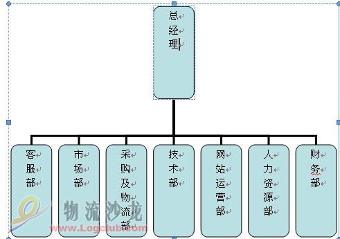 B2C电商网站企业组织架构机能设置与职责设定