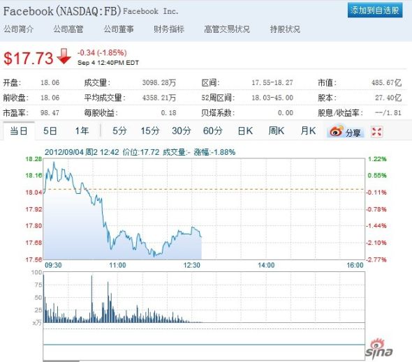 Facebook股价走势图