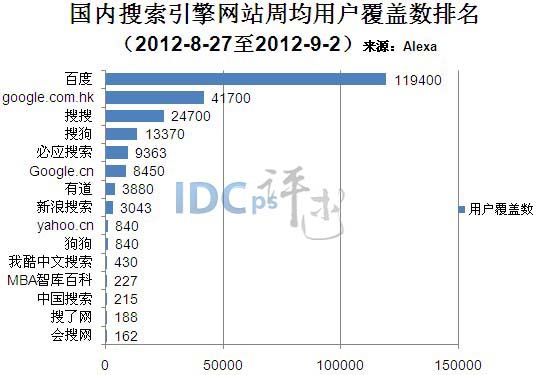 9月第一周国内搜索引擎网站排名：百度稳居第一