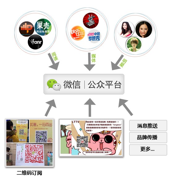 图为微信公众平台功能介绍