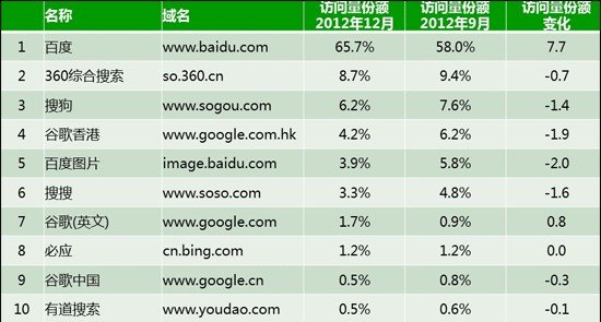 12月百度访问量回升至65.7% 360降至8.7%居第二