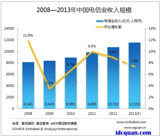 2012年电信业主营收入增速回落