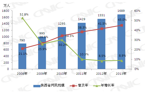 2008-2013年陕西省网民规模