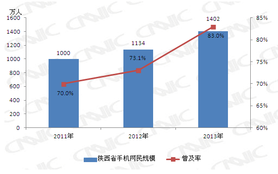 2011-2013年陕西省手机网民规模及占比