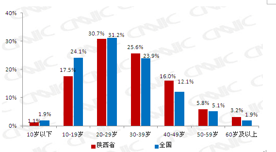 陕西省网民年龄结构对比