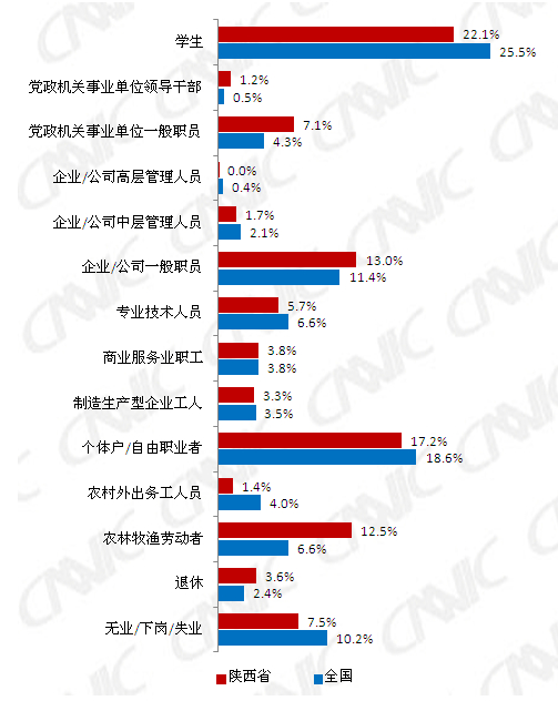  陕西省网民职业构成