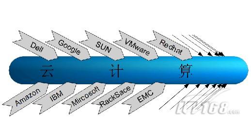 云服务器核心技术：云计算的演化过程