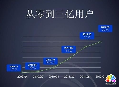 国家互联网信息办：已超2亿用户实名注册微博