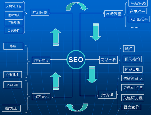 网络推广、网络营销、SEO、PPC的区别