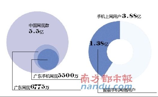 工信部官员：中国网民数已达5.5亿