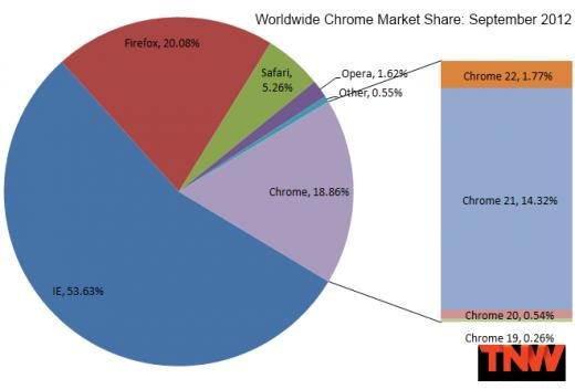 IE8全球市场份额跌破25% 火狐15超过10%