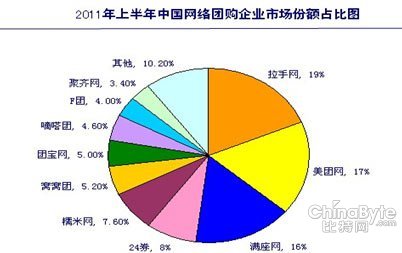 团购前五位占八成市场份额 二轮洗牌将至