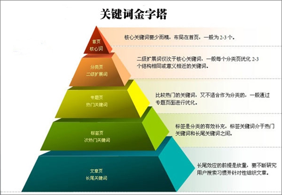 企业网站关键词的分类