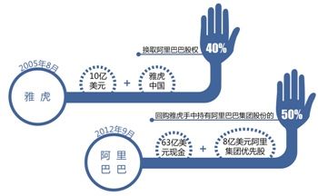 阿里巴巴76亿美元回购完成 雅虎模式中国谢幕