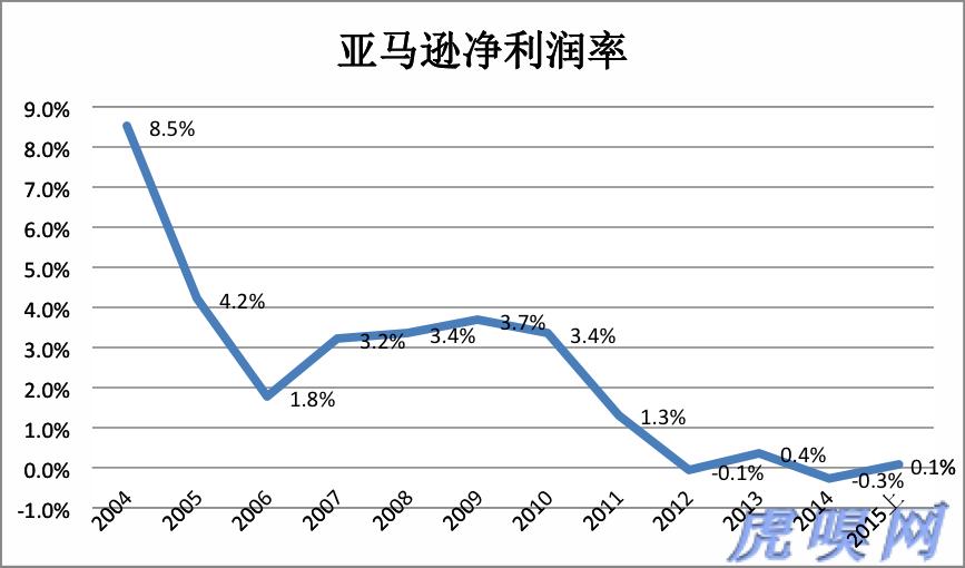 我国公共云市场规模35亿元左右 不及Amazon的30%