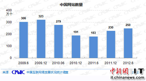 工信部张新生：我国域名总量873万个 网站342万个