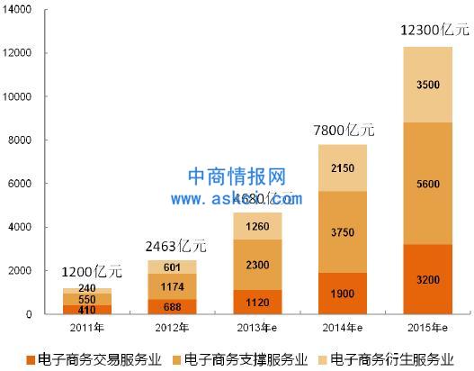 电商服务业2015年营收或达万亿