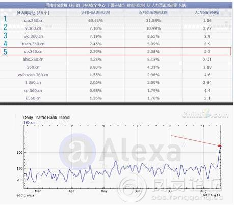 奇虎360测试综合搜索 百度如临大敌