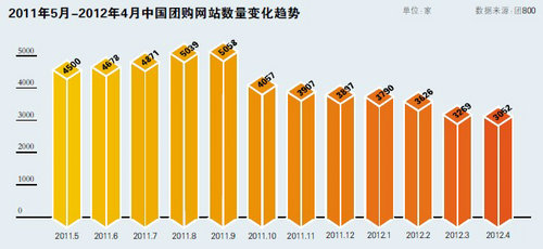 团购行业繁华落尽 生死大考存乎一念